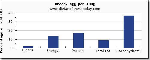 sugars and nutrition facts in sugar in bread per 100g